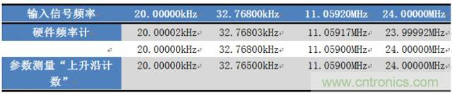 如何測(cè)量無(wú)源晶振的頻率？