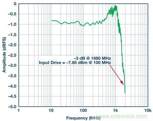 從直流到寬帶，模擬信號(hào)鏈設(shè)計(jì)不可忽略的&ldquo;共模&rdquo;