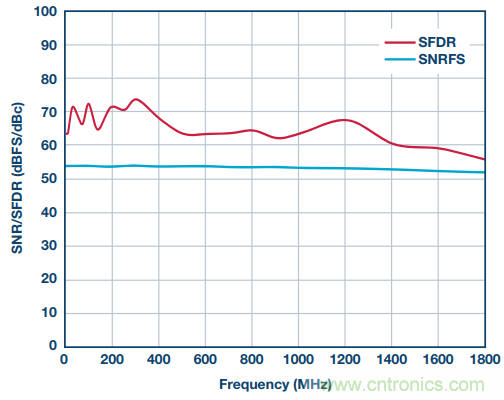 從直流到寬帶，模擬信號(hào)鏈設(shè)計(jì)不可忽略的&ldquo;共模&rdquo;