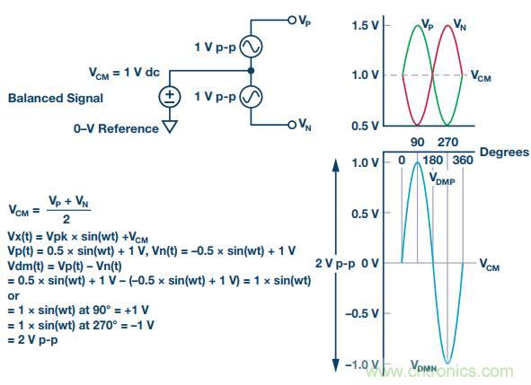 從直流到寬帶，模擬信號(hào)鏈設(shè)計(jì)不可忽略的&ldquo;共模&rdquo;