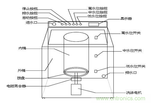 洗衣機(jī)水位傳感器工作原理、安裝位置、故障表現(xiàn)