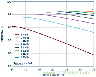 重磅推薦！適用于任何化學(xué)物的電池充電器 IC