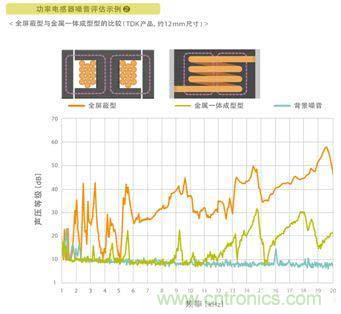 如何應對DC-DC轉換器的功率電感器發(fā)出的"嘰"嘯叫？