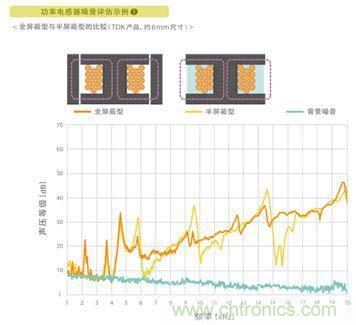 如何應對DC-DC轉換器的功率電感器發(fā)出的"嘰"嘯叫？