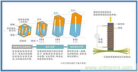 如何應對DC-DC轉換器的功率電感器發(fā)出的"嘰"嘯叫？