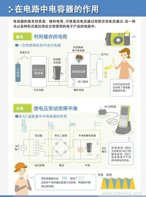 看漫畫，學電容