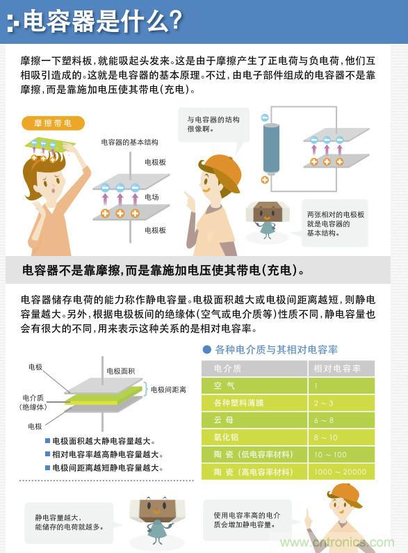 看漫畫，學電容