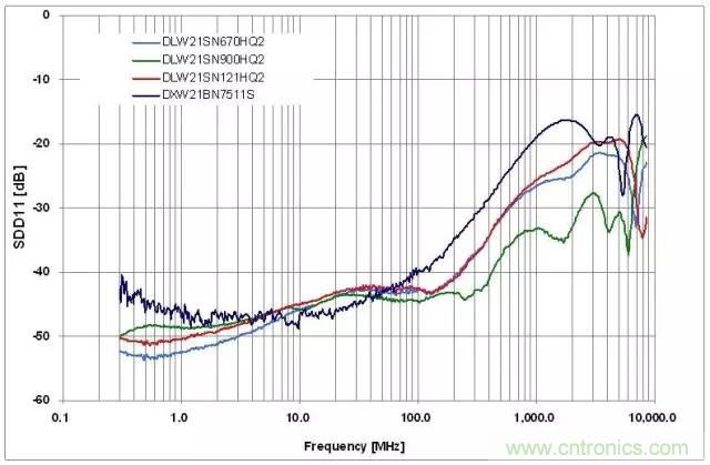 射頻回波損耗、反射系數(shù)、電壓駐波比、S參數(shù)的含義與關(guān)系