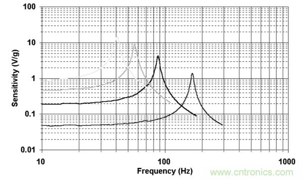 如何采用壓電傳感器進行微型采集或能量清除？
