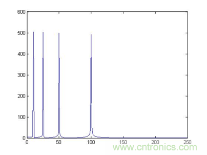 傅立葉分析和小波分析之間的關(guān)系？（通俗講解）
