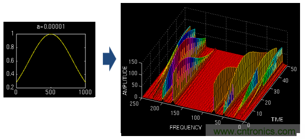 傅立葉分析和小波分析之間的關(guān)系？（通俗講解）