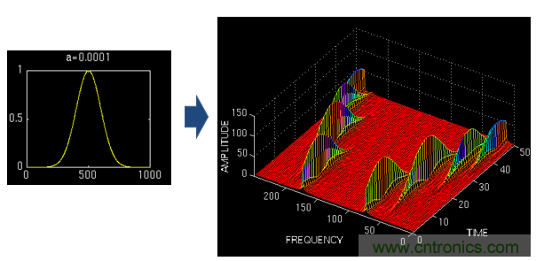 傅立葉分析和小波分析之間的關(guān)系？（通俗講解）