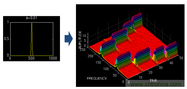傅立葉分析和小波分析之間的關(guān)系？（通俗講解）