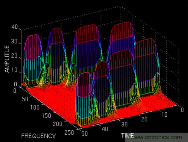 傅立葉分析和小波分析之間的關(guān)系？（通俗講解）