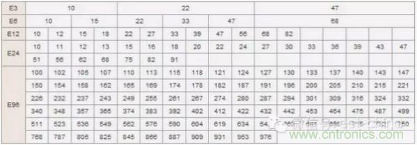 技術(shù)干貨:電阻值的選擇