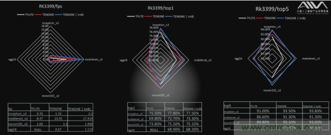 AIIA權威AI基準評測 瑞芯微RK3399數(shù)據(jù)搶眼 AIIA權威AI基準評測 瑞芯微RK3399數(shù)據(jù)搶眼