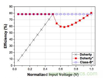 如何運用功率放大器提高寬帶通信系統(tǒng)的效率？