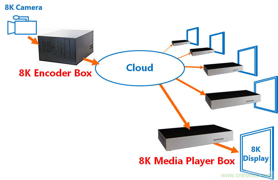 4萬(wàn)億超高清視頻規(guī)劃，編解碼市場(chǎng)如何借風(fēng)