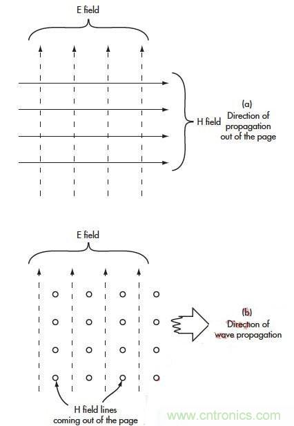 電磁場的近場和遠(yuǎn)場有什么差別？
