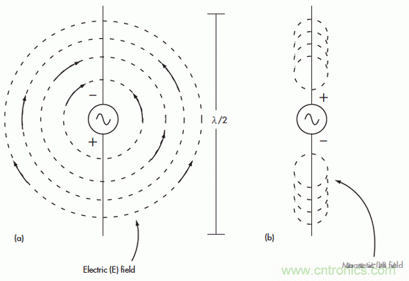電磁場的近場和遠(yuǎn)場有什么差別？