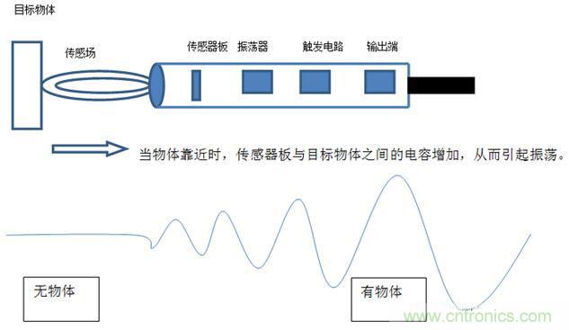 感應(yīng)電容超聲波，你都知道這些傳感器多大區(qū)別嗎？