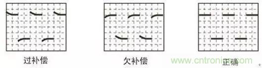 示波器探頭參數(shù)，你了解多少？