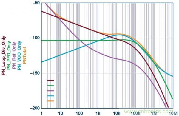 帶有分布式鎖相環(huán)的系統(tǒng)級LO相位噪聲模型 帶有分布式鎖相環(huán)的系統(tǒng)級LO相位噪聲模型