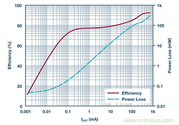具2.5 &mu;A靜態(tài)電流和超低EMI的42 V單片式同步降壓型穩(wěn)壓器