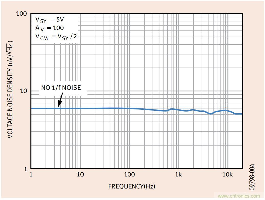 如何利用零漂移放大器實(shí)現(xiàn)高精度系統(tǒng)設(shè)計(jì)？