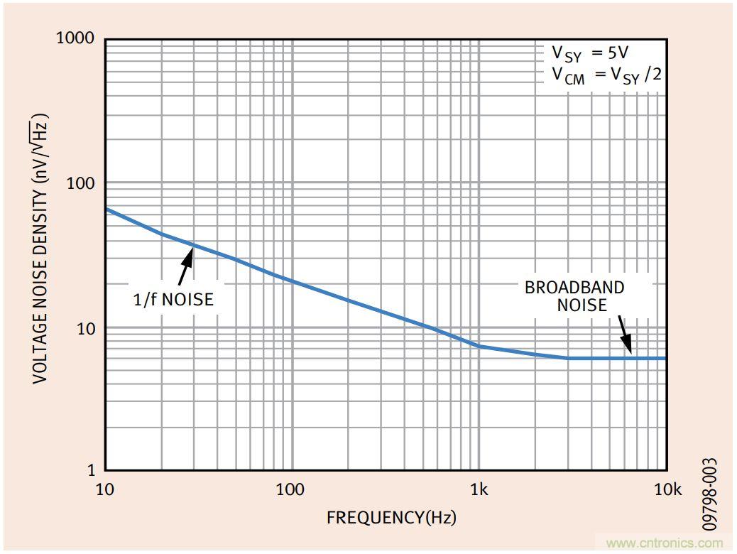 如何利用零漂移放大器實(shí)現(xiàn)高精度系統(tǒng)設(shè)計(jì)？