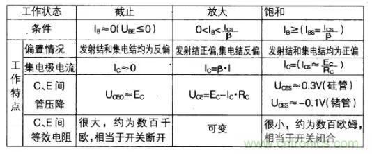 如何快速確定三極管的工作狀態(tài)？有什么方法？