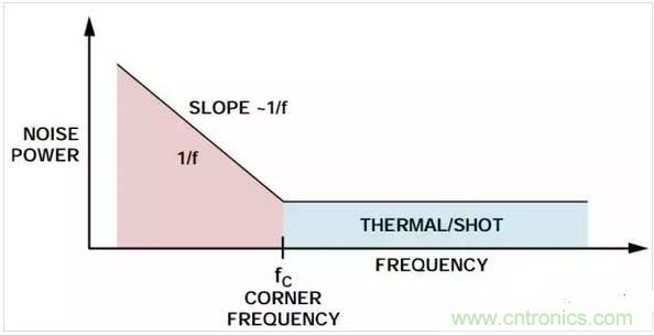五種常見的內(nèi)部噪聲，你都清楚嗎？