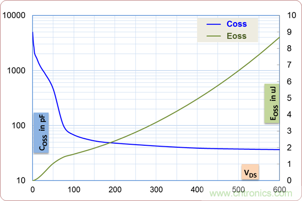 如何處理MOSFET非線性電容？