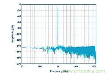如何正確設(shè)計(jì)高性能轉(zhuǎn)換器？你想知道的方法要點(diǎn)都在這？