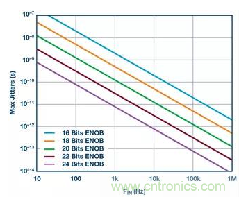 如何正確設(shè)計(jì)高性能轉(zhuǎn)換器？你想知道的方法要點(diǎn)都在這？