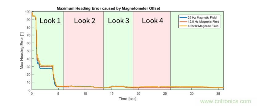 傳感器數(shù)據(jù)融合：提升增強游戲、導(dǎo)航和VR用戶體驗的關(guān)鍵組件