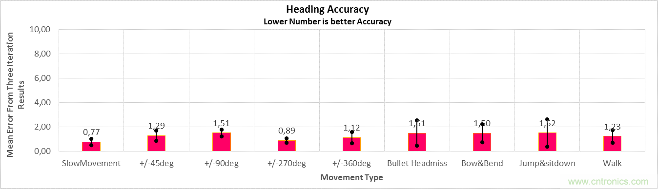 傳感器數(shù)據(jù)融合：提升增強游戲、導(dǎo)航和VR用戶體驗的關(guān)鍵組件