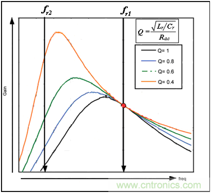 為什么在LLC拓?fù)渲羞x用體二極管恢復(fù)快的MOSFET？