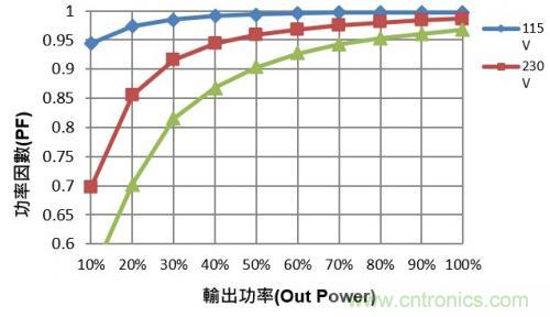 如何設(shè)計調(diào)光型LED驅(qū)動電源中的諧波電流？