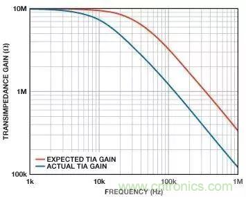 如何在實(shí)現(xiàn)高帶寬和低噪聲的同時(shí)確保穩(wěn)定性？（二）
