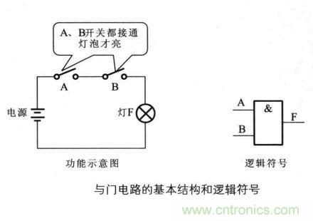 解讀數(shù)字電路器件：門電路、與門電路、或門電路、非門電路及實例