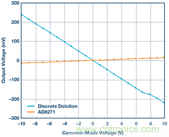 差動(dòng)放大器：我們的目標(biāo)是&ldquo;少花錢(qián)，多辦事！&rdquo;