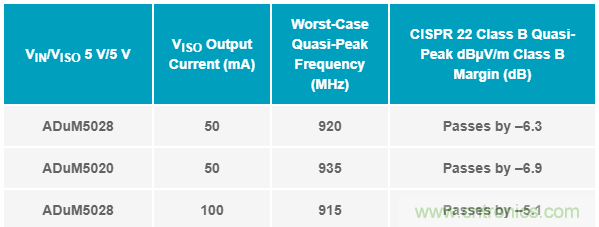 簡化EMI抑制技術(shù)，搞定高性價比隔離設(shè)計