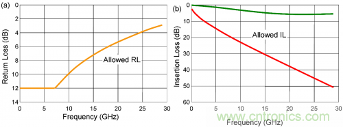 有效回波損耗到底是什么？（二）