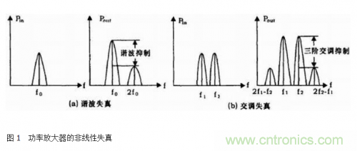 設(shè)計射頻功率放大器模塊有什么訣竅？
