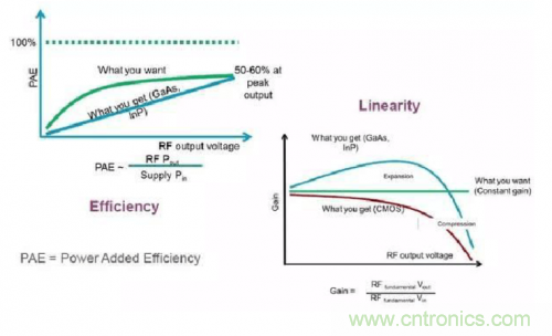 設(shè)計射頻功率放大器模塊有什么訣竅？