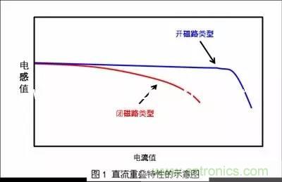 功率電感器的額定電流為什么有兩種？