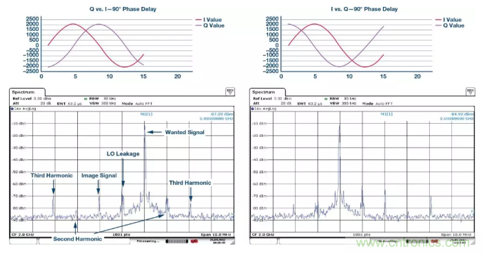 復數(shù)RF混頻器揭秘：下一代SDR收發(fā)器中的黑魔法