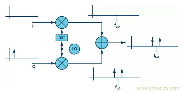 復數(shù)RF混頻器揭秘：下一代SDR收發(fā)器中的黑魔法