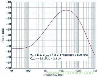 全面剖析開關穩(wěn)壓器噪聲，ADI教你如何輕松降噪